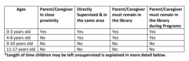 Table of required supervision for different age ranges